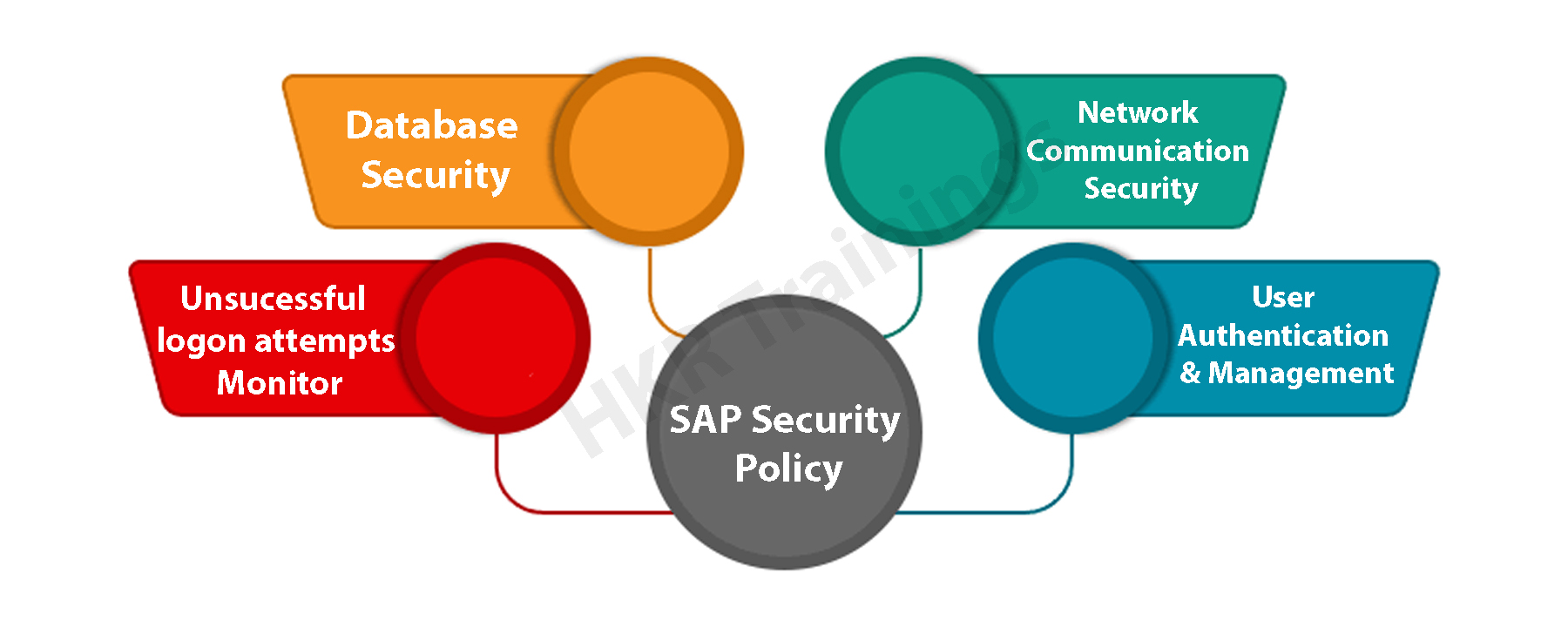 SAP security policies